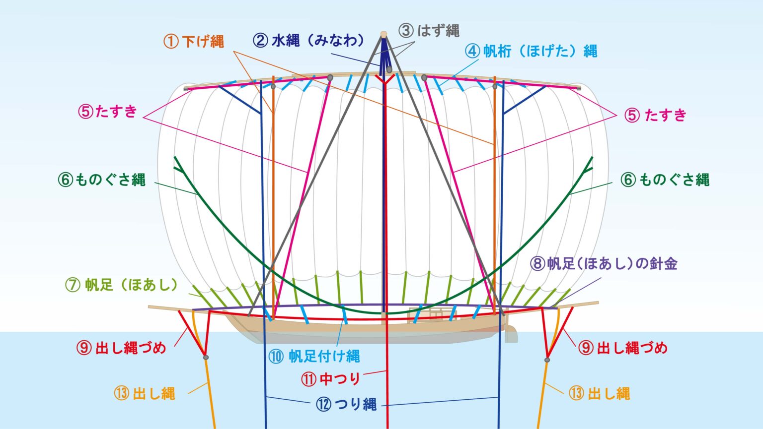 帆引き船の仕組みを学ぼう! | 帆引き船デジタル博物館