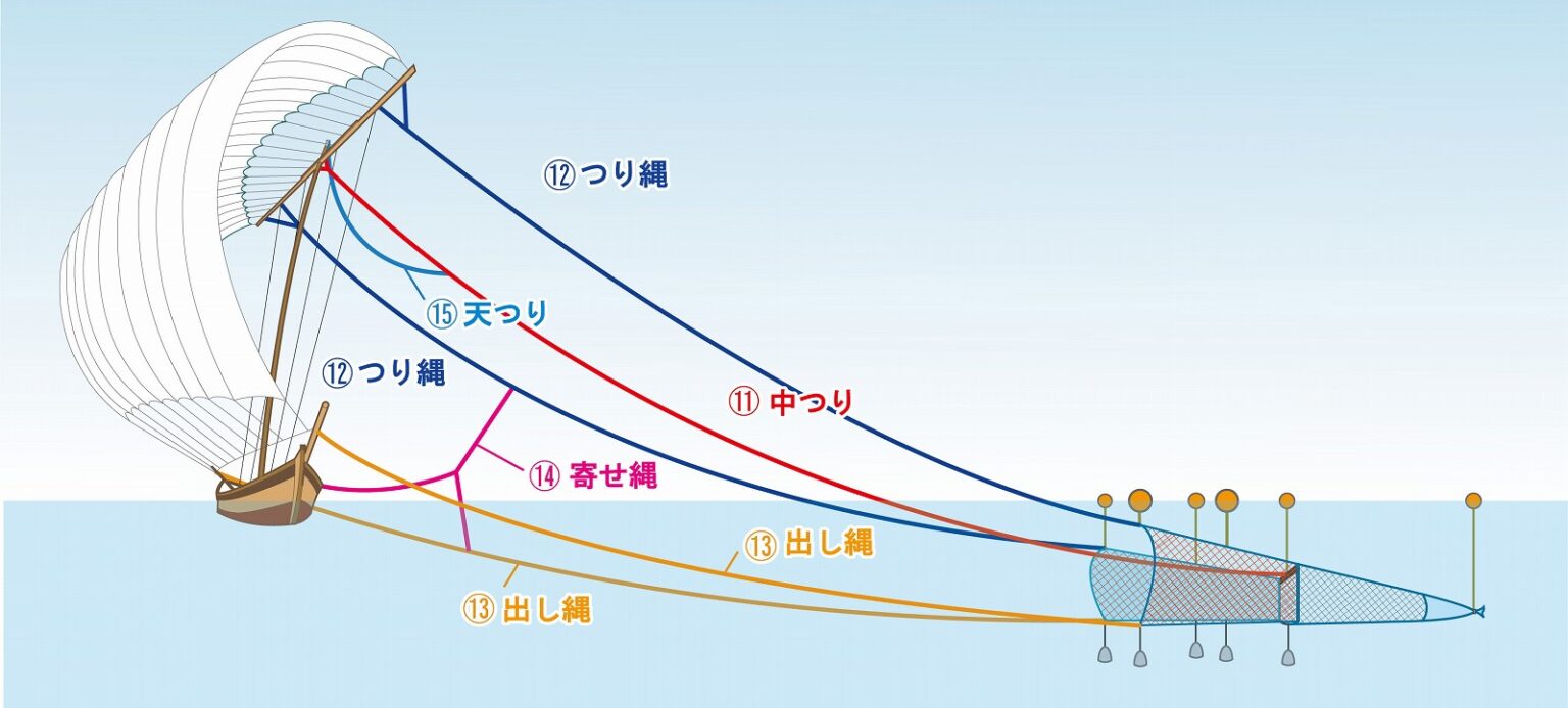 帆引き船の仕組みを学ぼう! | 帆引き船デジタル博物館